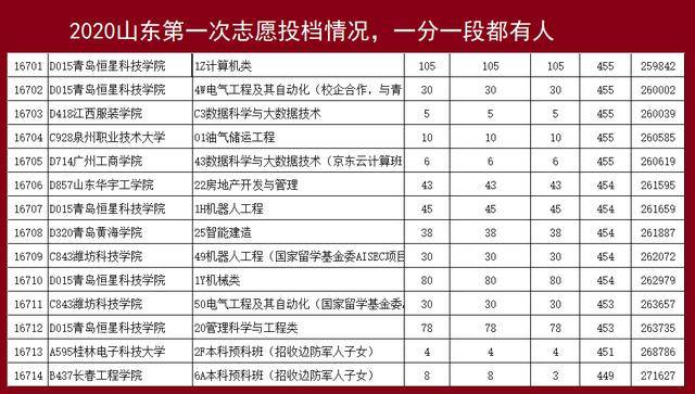 缺额|山东第2次志愿填报本专科“一篮子挎”，“3+2”分数线将超500