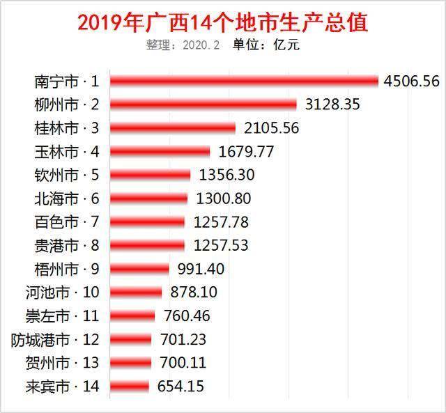 贺州各地区gdp_2017年广西各地市GDP排名出炉 谁是 老大(2)