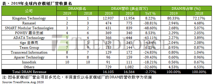 模组|总营收年减3%，2019年全球内存模组厂最新营收排名 | TrendForce集邦咨询