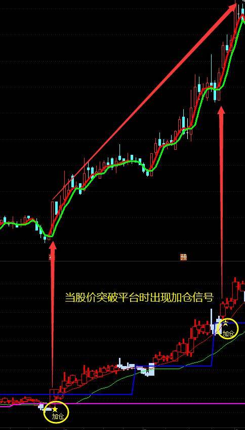 精选指标「平台突破加仓」一旦确认,后市必涨(无未来分享)