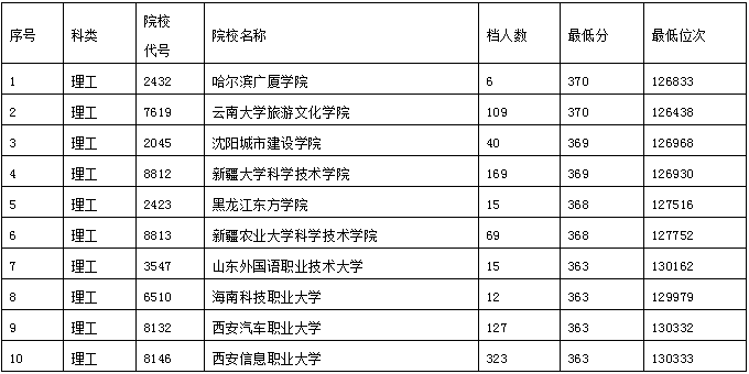 考生|2020陕西高考理工类本科二批上线考生志愿规划指南（收藏版）