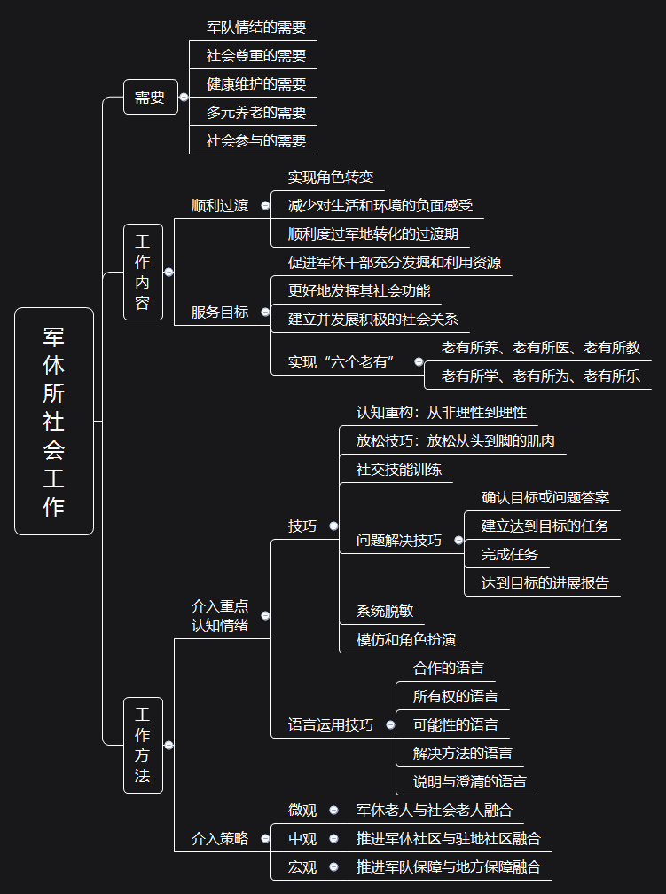 轻松理清社工考试知识点—初级社会工作实务思维导图