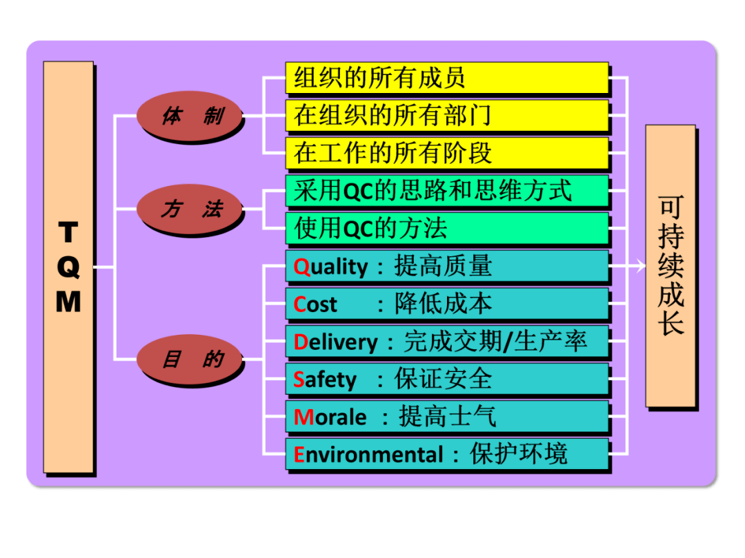 想推行tqm全面质量管理就带领企业员工学习这份资料
