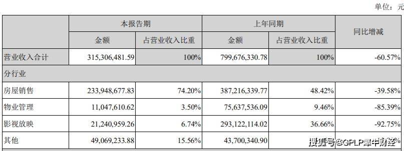 地产|遭电影、地产营收下滑“双杀” 嘉凯城上半年亏损增至6.12亿元