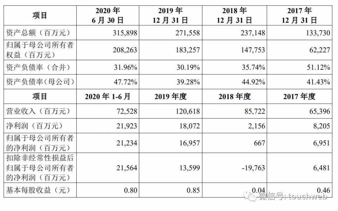 阿里|蚂蚁集团上半年与阿里及网商银行等关联交易占总收入15%