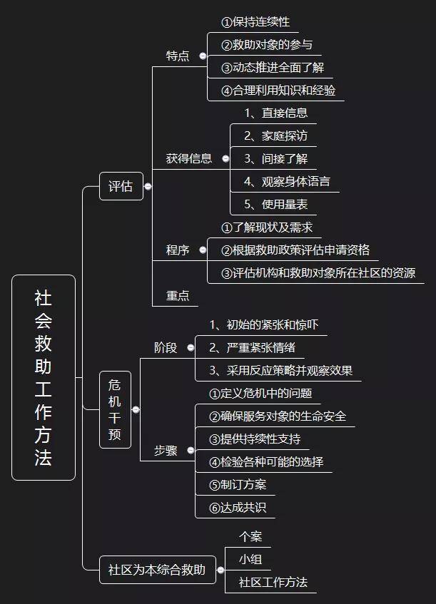 轻松理清社工考试知识点—初级社会工作实务思维导图