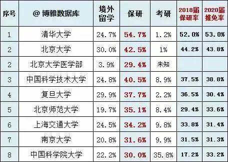 目标|报考需慎重！200所考研高校考研率及推免率汇总！