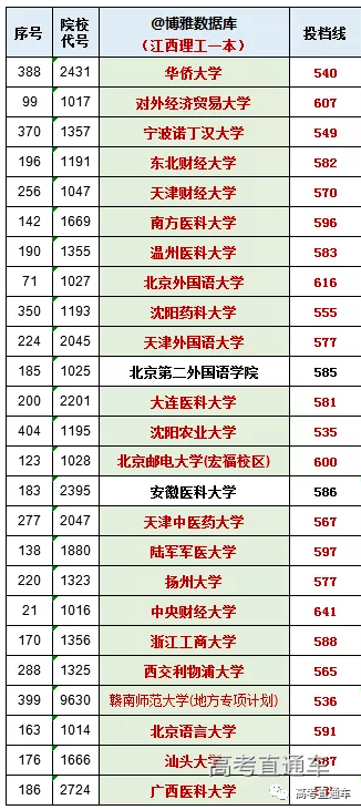 高校|没大胆报的都后悔死了！这些高校今年爆冷！分数竟这么低