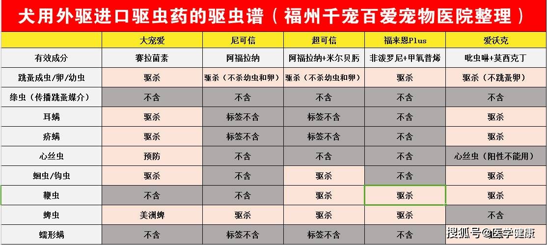 福州千宠百爱宠物医院指出,犬用驱虫药一般有大宠爱,尼可信,超可信