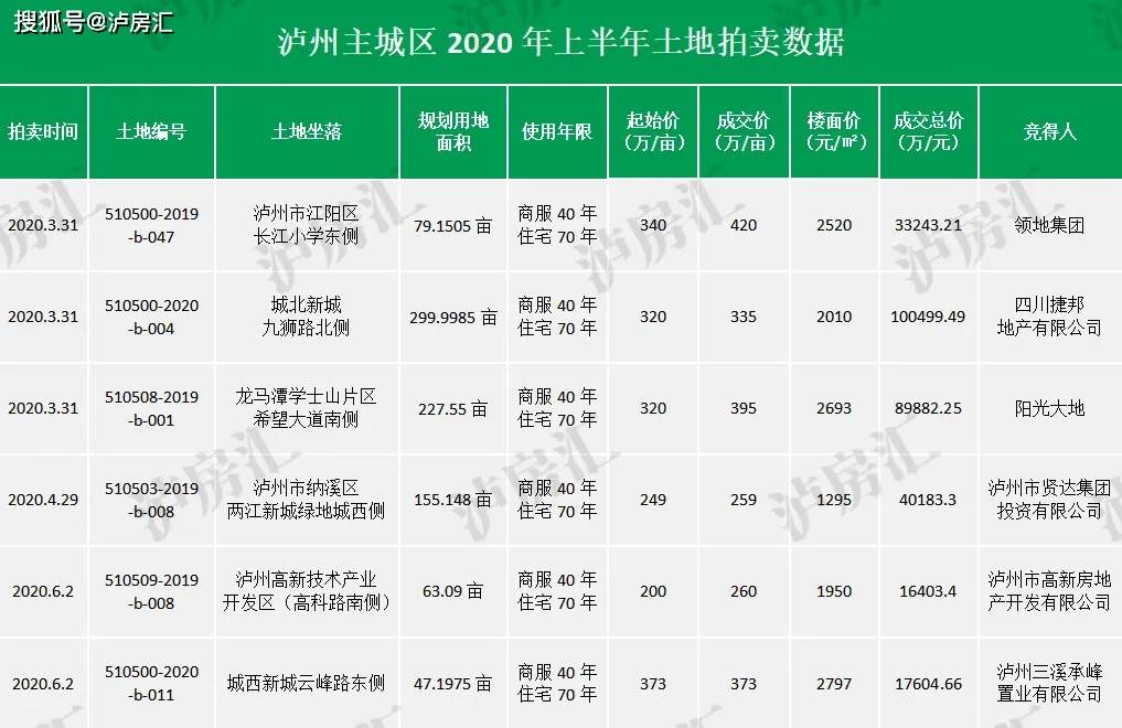 2020年土地拍卖GDP_中国gdp2020年