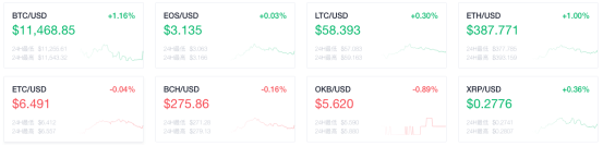 利好|OKEx早报：美国SEC将修改合格及机构投资者定义，或利好加密行业