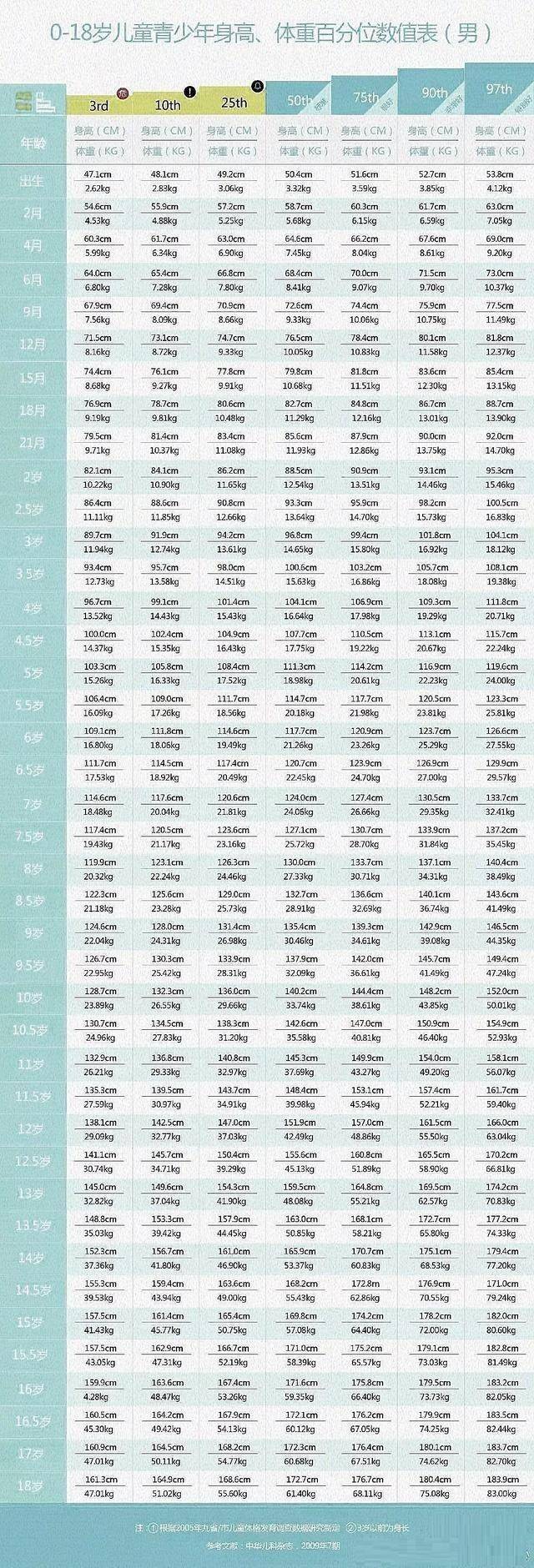 体重表|一辈子瘦不下来！0~18岁体重表，你娃超重了吗？孩子这2个阶段胖