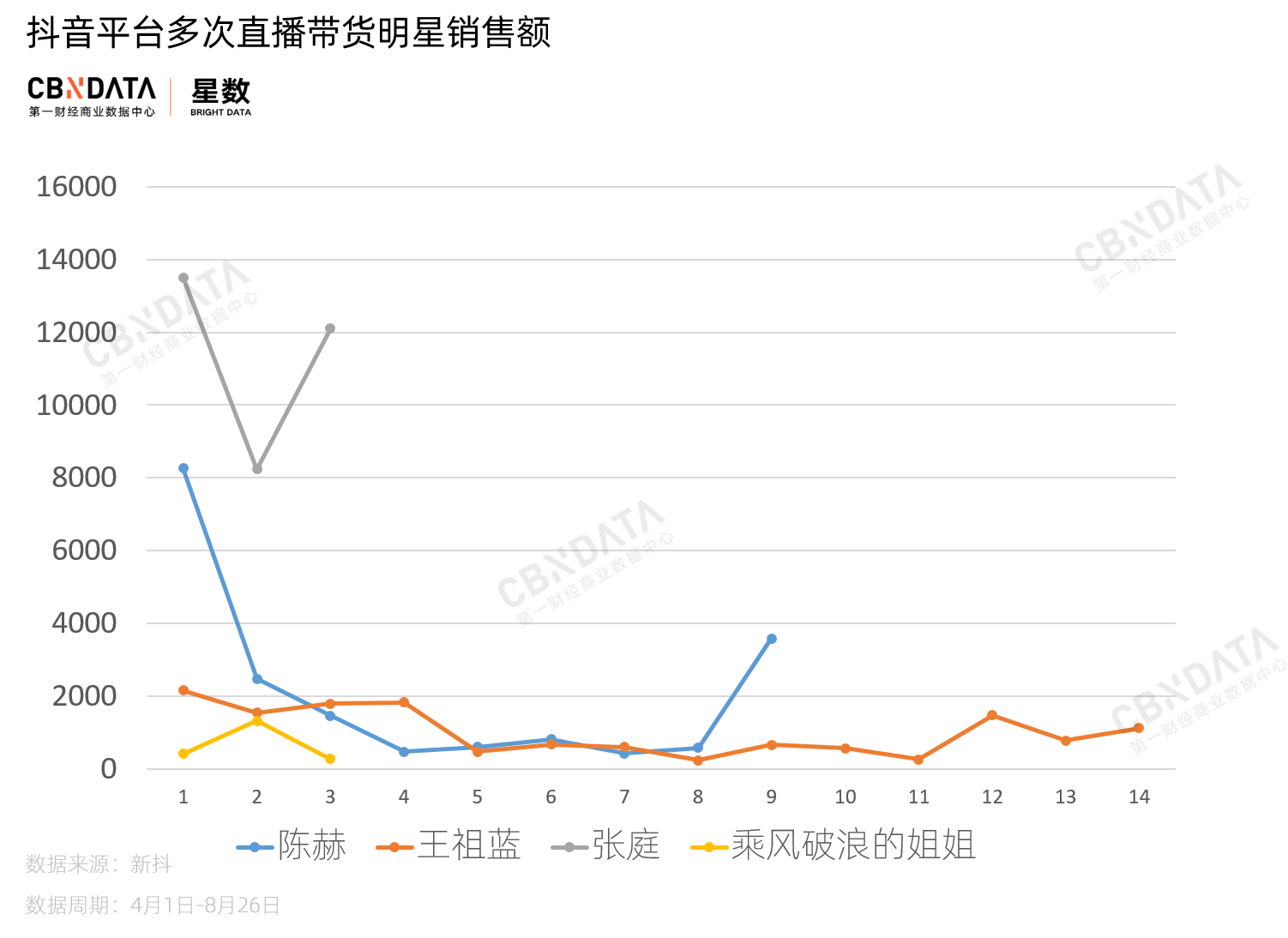 明星|原创看完郑爽两次直播，终于明白为什么明星直播带货减少了50％