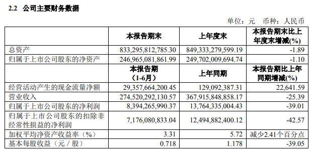同比|上汽集团：上半年净利同比下降39%，净利83.94亿元