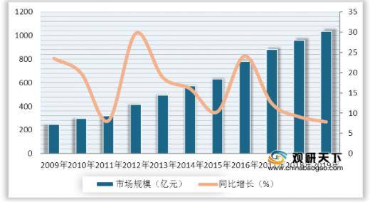 中国口腔医疗市场规模逐年上升 但龋齿填充治疗率仍旧偏低(图3)