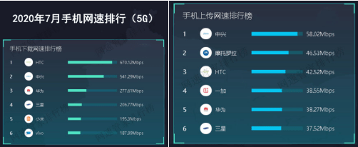 中兴手机排行榜_非一般的速度!中兴手机网速表现排名第一