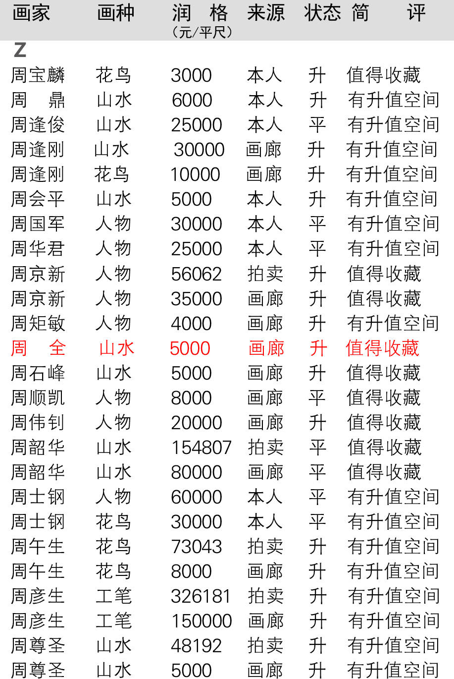 【画家润格】2020年周全作品拍卖与画廊价格