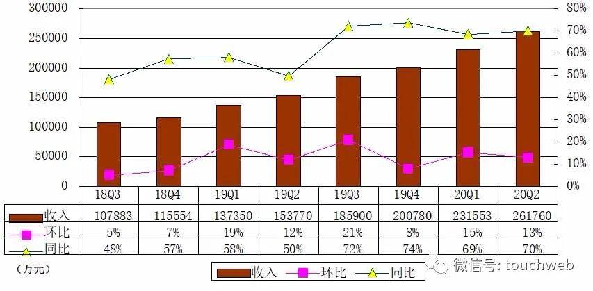 同比|B站季报图解：营收26亿同比增70% 日均活跃用户5100万