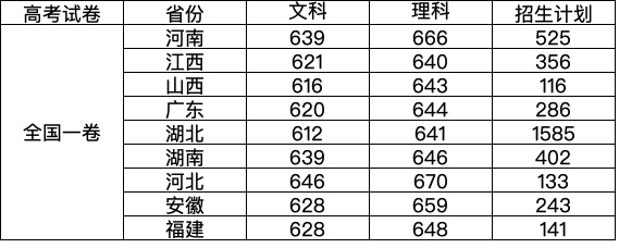 青海|武汉大学2020年录取分数线出炉，全国一卷湖北录取分数线最低