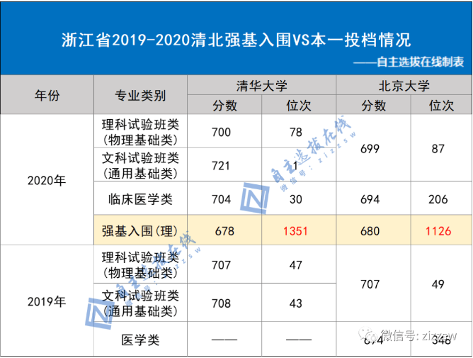 基化|综评强基化,留给低年级哪些重大启示?2020强基计划录不满