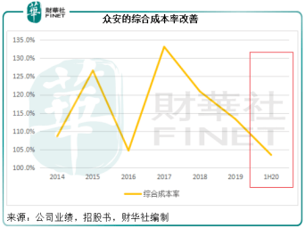 股价|净利增4倍，股价日涨22%，千亿市值可期，众安为何获市场认可？