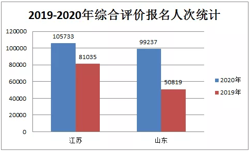 基化|综评强基化，留给低年级哪些重大启示？2020强基计划录不满