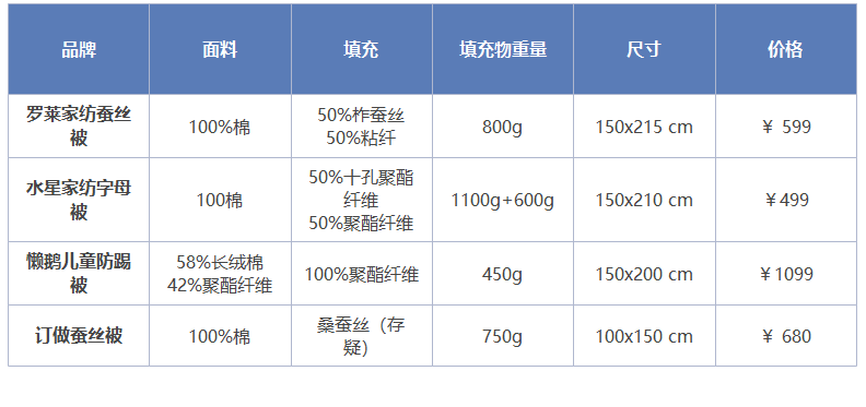 儿童|选购儿童被也大有文章?来看看我给孩子盖的啥