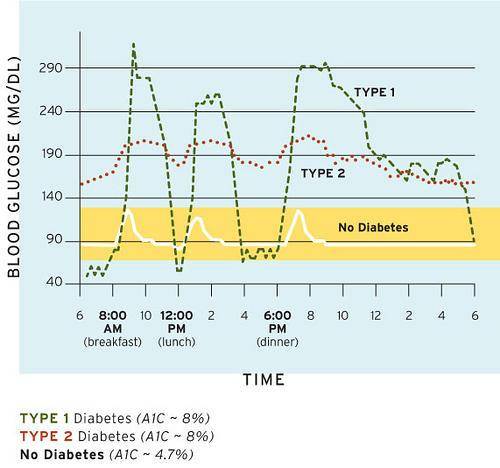 一张图表看明白糖尿病血糖波动,做自我血糖监测,如何达到目标?