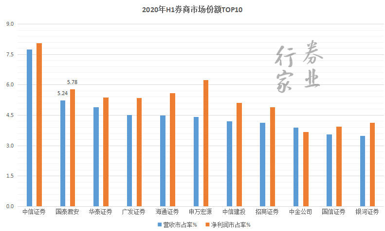 业务|财富管理角度解读国泰君安中报 | 券业行家·2020券商中报点评