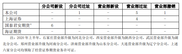 业务|财富管理角度解读国泰君安中报 | 券业行家·2020券商中报点评