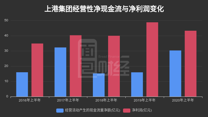 净利润|【财报智读】上港集团：中报归母净利润38.39亿，同比降约一成