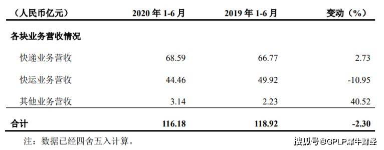 交易日|德邦股份走出泥潭了吗？上半年净利增47% 12个交易日股价涨四成
