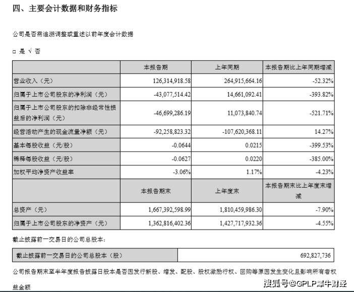 科技|浩云科技上半年由盈转亏4308万元主要业务毛利率下降明显