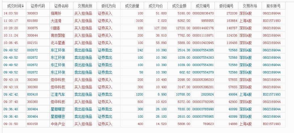 15万实盘第107天:亏损1%净资产146960,仓位干到了140%