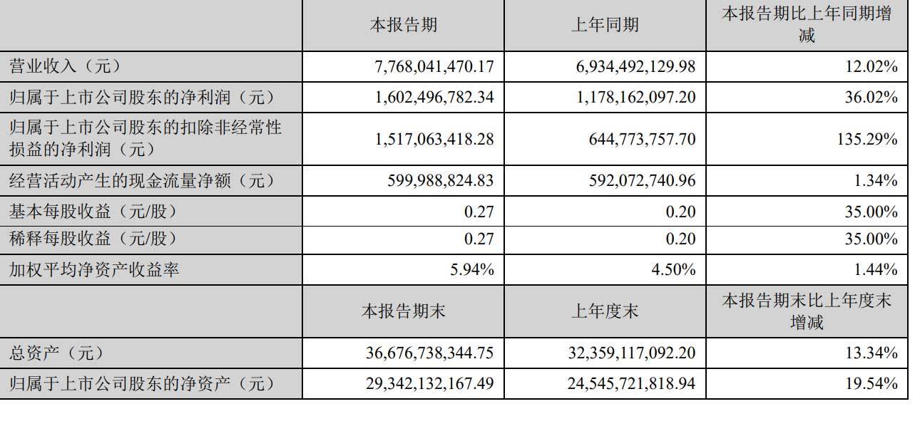 持股|世纪华通上半年营收77.7亿：高毅资产晋升为前十大股东
