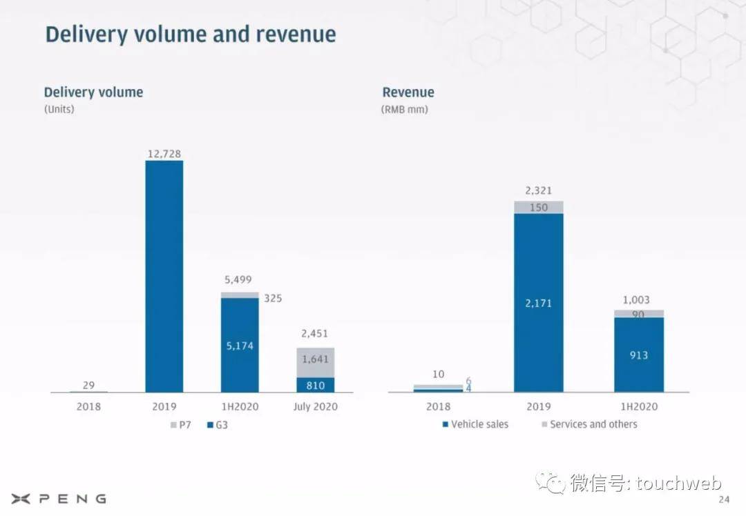 何小鹏|小鹏汽车美国上市：市值达160亿美元 路演PPT曝光