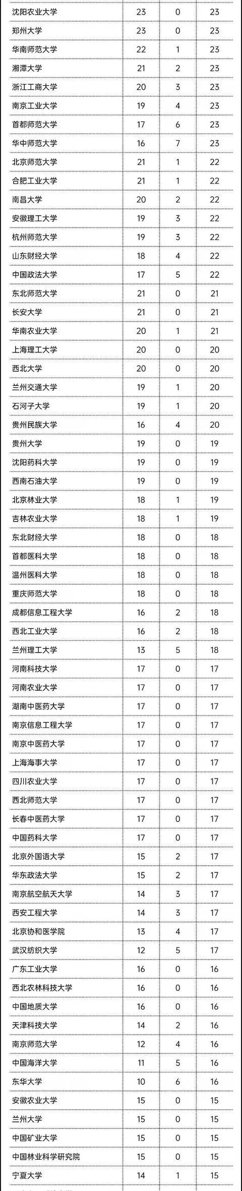 学科|哪些高校成为最大赢家？449所高校5466个学科！教育部公布重磅名单
