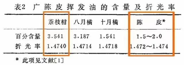 含量|为什么说中国最好的陈皮在江门新会？这次有答案了！