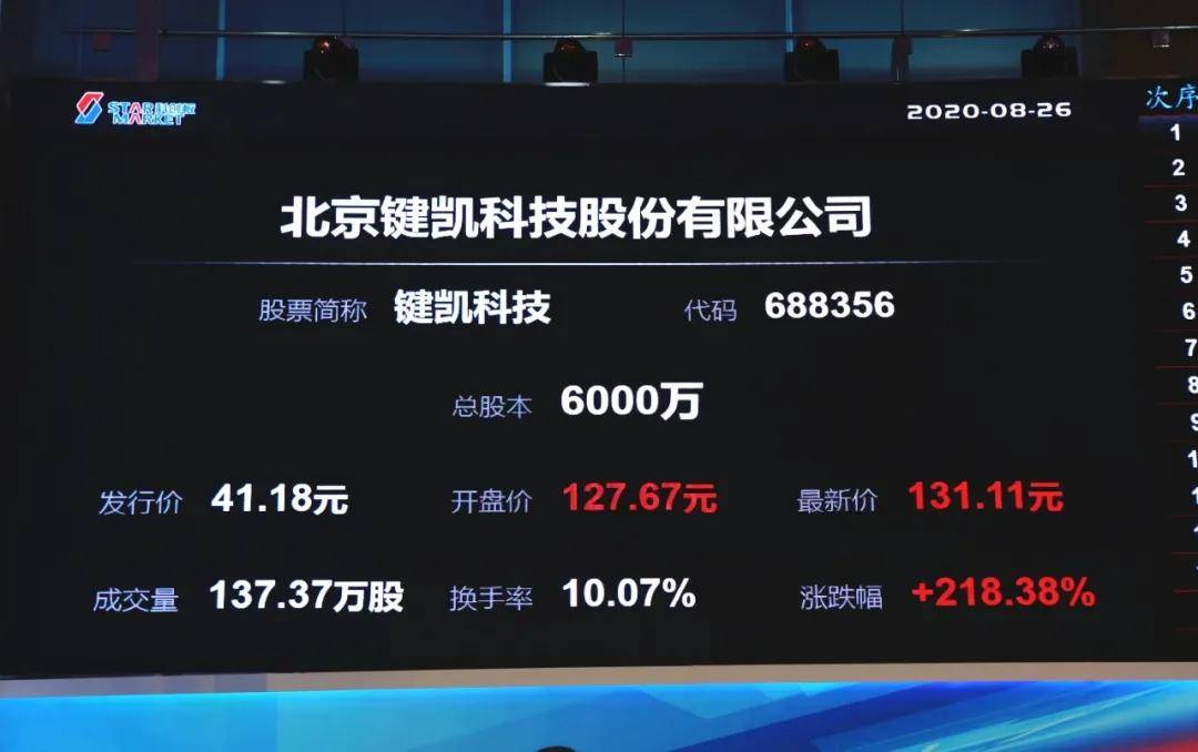 公司|键凯科技科创板上市：市值60亿 董事长赵宣夫妇为美国籍