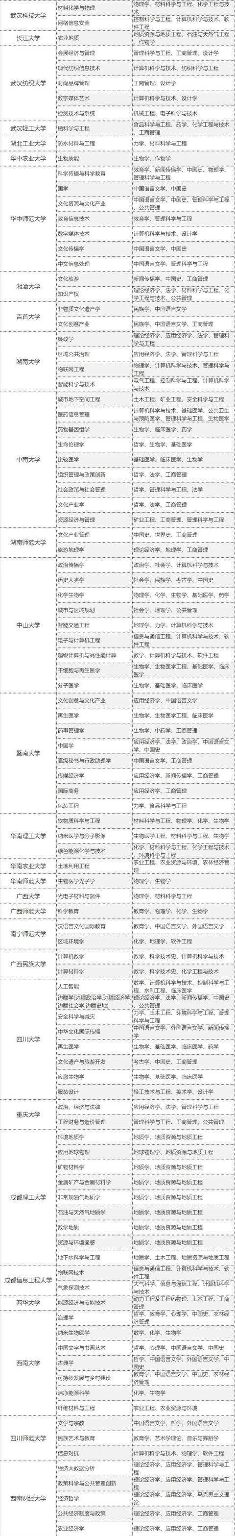 学科|哪些高校成为最大赢家？449所高校5466个学科！教育部公布重磅名单
