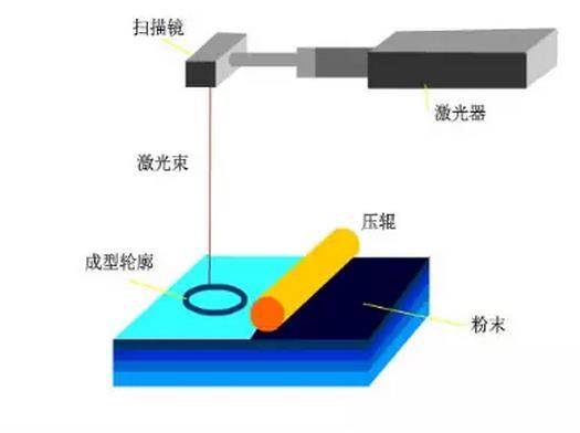 sls技术详解尼龙3d打印个性定制化眼镜需求渐涨