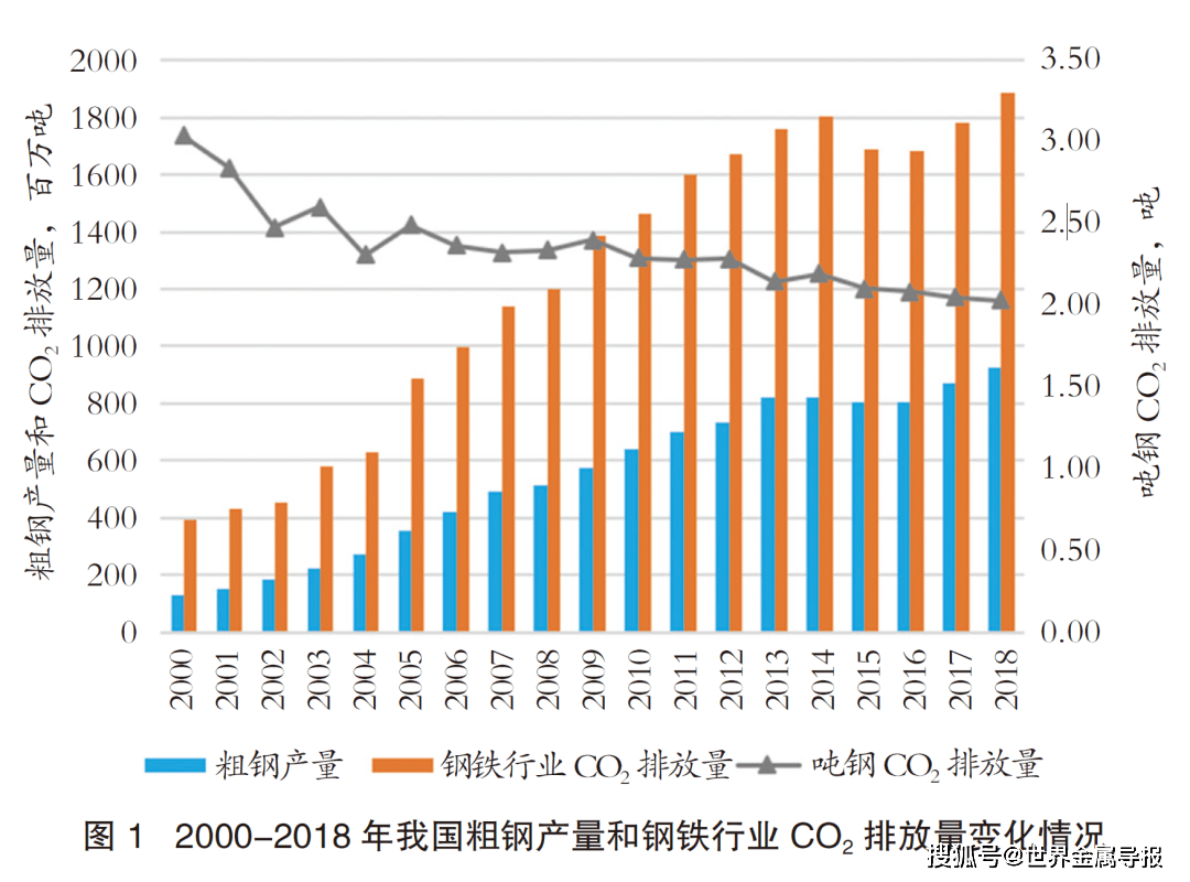 pg电子平台专题：我国钢铁行业CO₂排放现状及形势分析(图2)