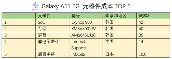 價值觀 | Galaxy A51 5G成本揭秘：韓國元器件成本占比6成 科技 第3張