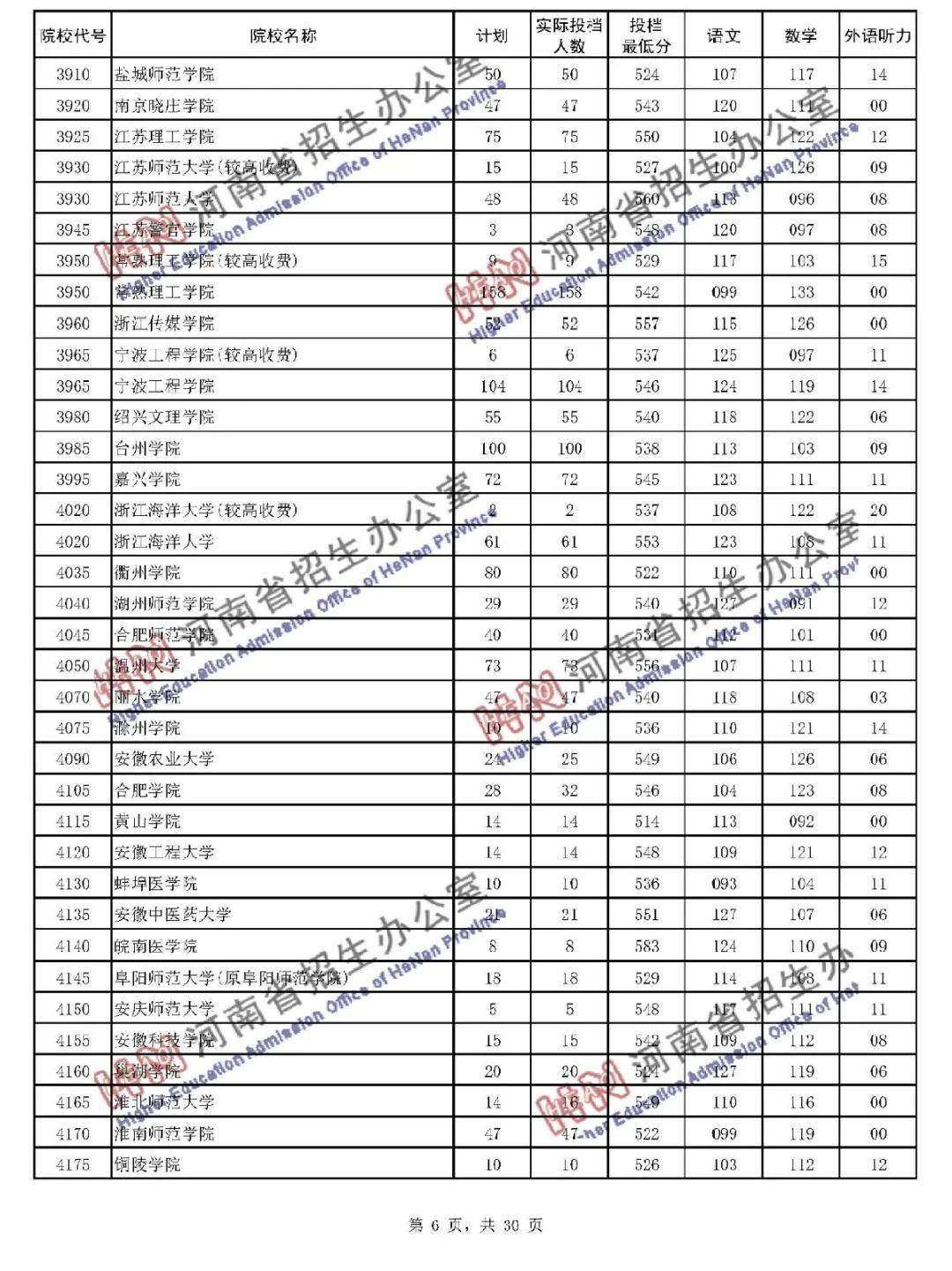 本线|暴涨! 多所二本大学录取分远超一本线! 本科二批投档线公布!