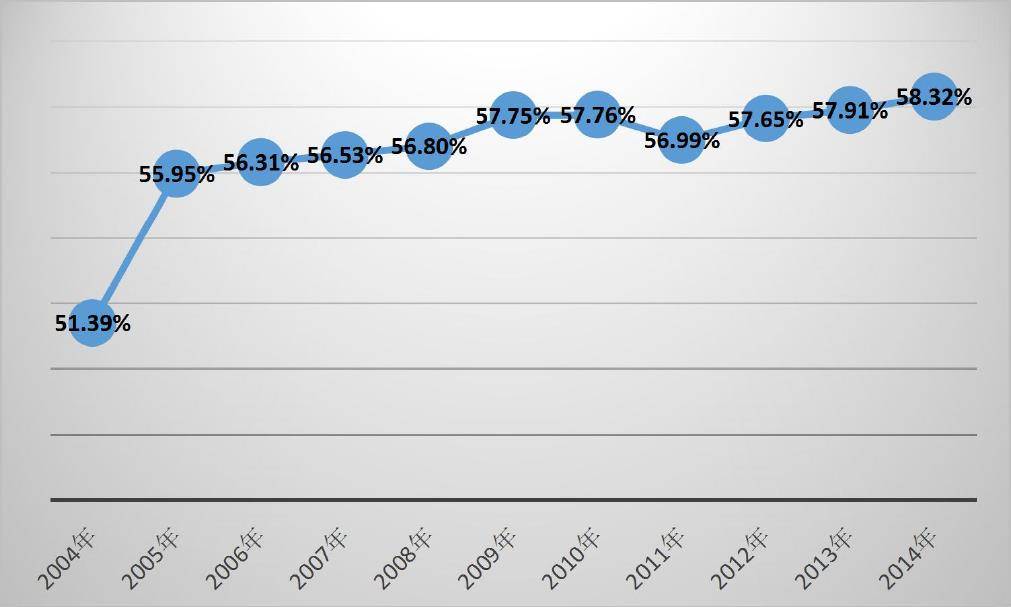 武汉市各行业GDP占比(2)