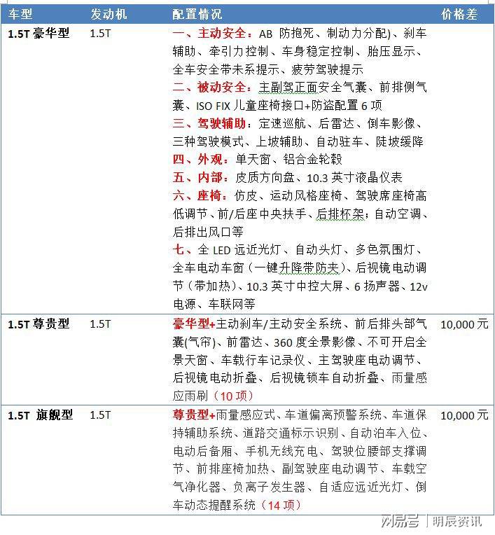 长安unit车型配置分析与长安cs75plus怎么选