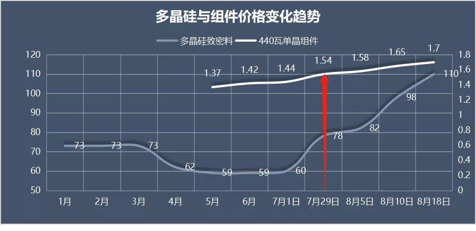 价格|166组件初现1.595元/瓦中标价，产业链涨势将在四季度现拐点