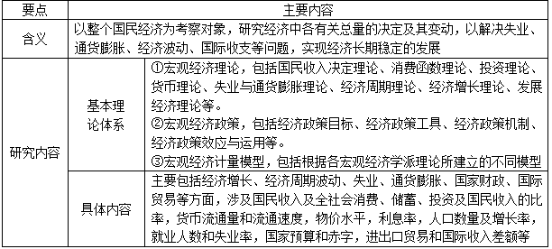 gdp是宏观经济学研究的吗_宏观经济学思维导图