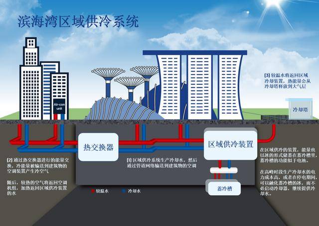 开云体育 开云平台新加坡能源集团携手中新广州知识城实现节能解决方案(图3)