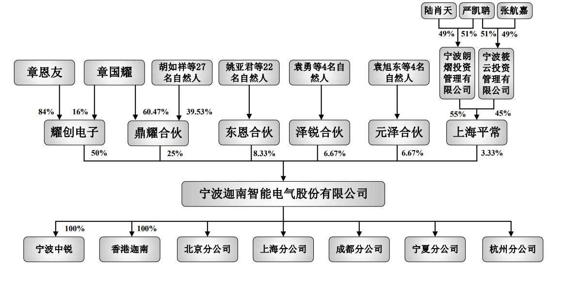 市值|迦南智能深交所上市：市值过百亿 章国耀父子为大股东